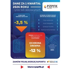 Dane za I kwartał 2026 roku - rynek farb dekoracyjnych na rozdrożu: sprzedaż w dół o 3,5%, a ceny surowców wzrosły nawet o 300%